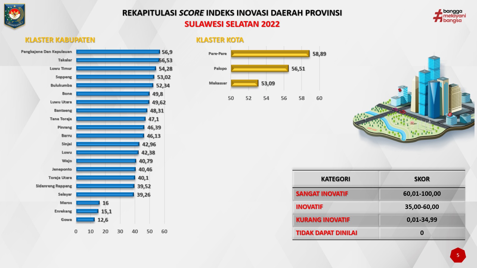 Mendagri Umumkan Kota Parepare Sebagai Daerah Terinovatif se-Sulsel