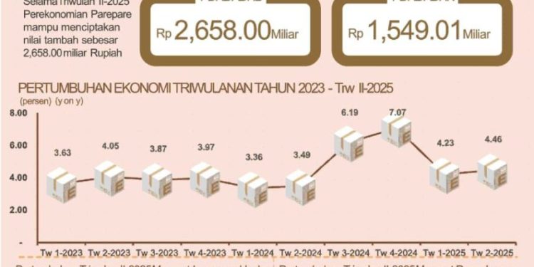 Interaksi - Laporan Ekonomi Kota Parepare Triwulan Kedua - Interaksi