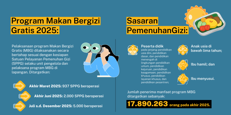 Program Makan Bergizi Gratis untuk meningkatkan gizi masyarakat Indonesia